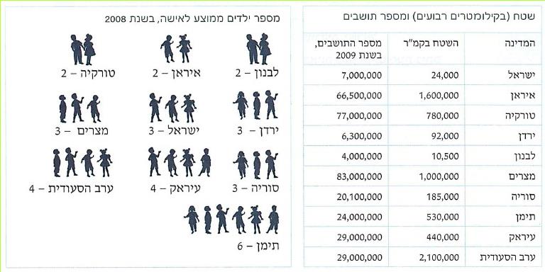 מידע על מבחר מדינות במזרח התיכון